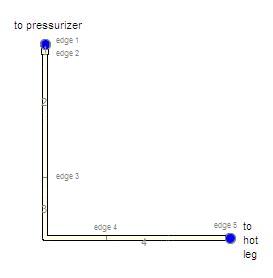 Typical pressurizer surge line nodalization