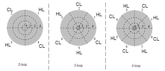 Alternative RPV nodalizations