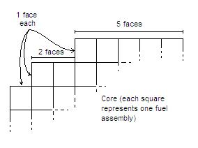 Core baffle face calculation